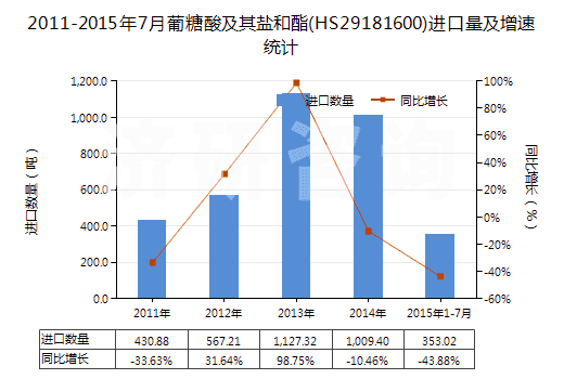2011-2015年7月葡糖酸及其鹽和酯(HS29181600)進口量及增速統(tǒng)計 2011-2015年7月葡糖酸及其鹽和酯(HS29181600)進口量及增速統(tǒng)計